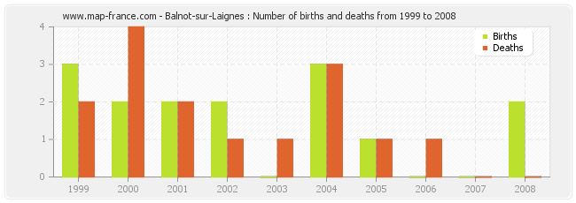 Balnot-sur-Laignes : Number of births and deaths from 1999 to 2008