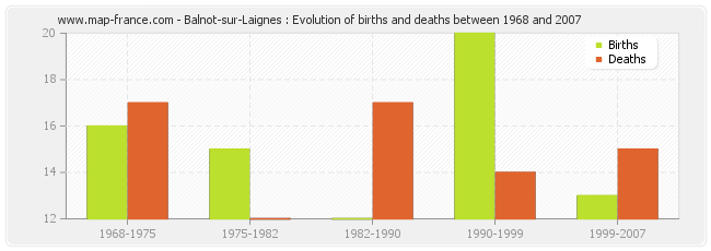 Balnot-sur-Laignes : Evolution of births and deaths between 1968 and 2007