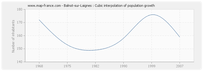 Balnot-sur-Laignes : Cubic interpolation of population growth