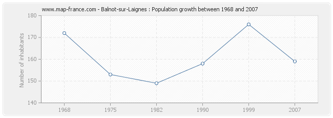 Population Balnot-sur-Laignes