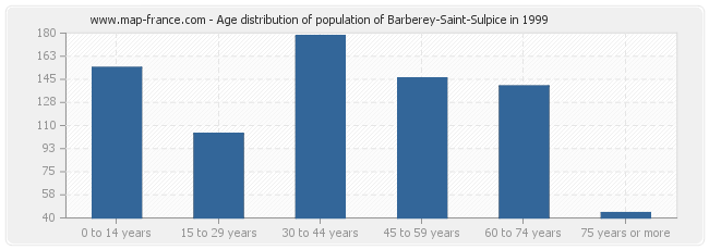 Age distribution of population of Barberey-Saint-Sulpice in 1999