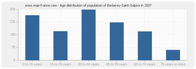 Age distribution of population of Barberey-Saint-Sulpice in 2007
