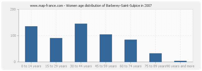 Women age distribution of Barberey-Saint-Sulpice in 2007