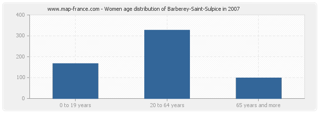 Women age distribution of Barberey-Saint-Sulpice in 2007