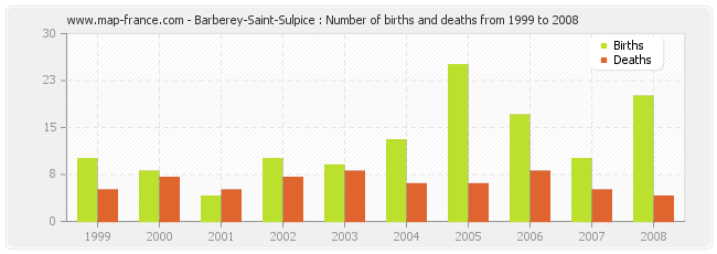Barberey-Saint-Sulpice : Number of births and deaths from 1999 to 2008
