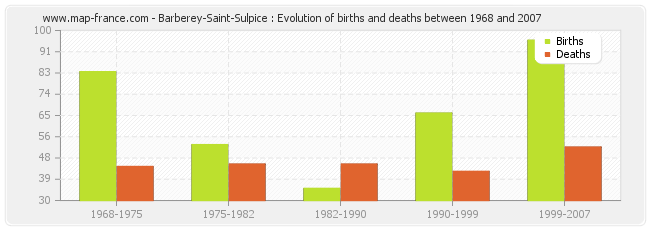 Barberey-Saint-Sulpice : Evolution of births and deaths between 1968 and 2007