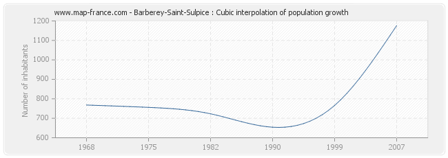 Barberey-Saint-Sulpice : Cubic interpolation of population growth