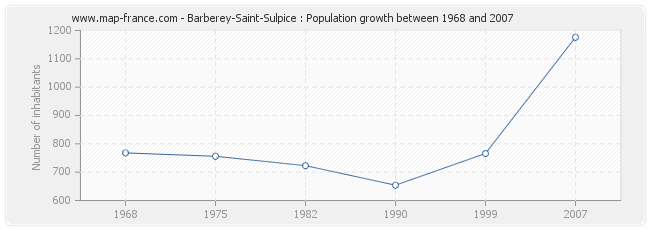 Population Barberey-Saint-Sulpice