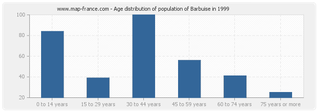 Age distribution of population of Barbuise in 1999