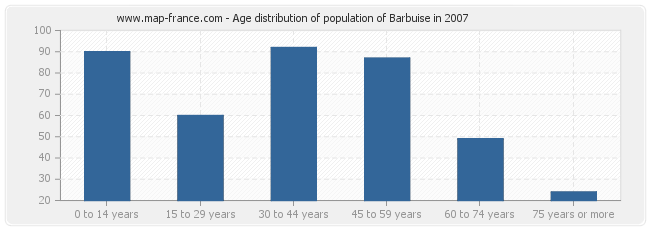 Age distribution of population of Barbuise in 2007
