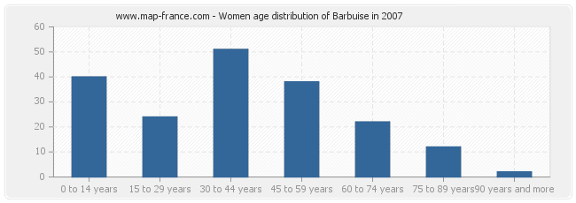 Women age distribution of Barbuise in 2007