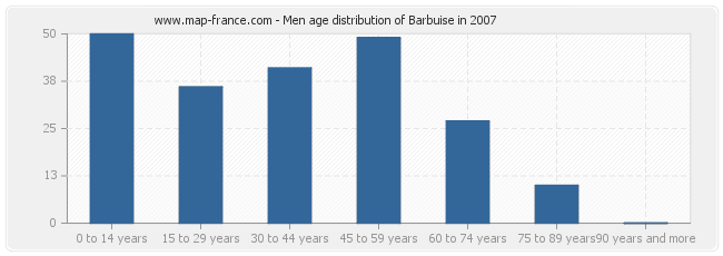 Men age distribution of Barbuise in 2007