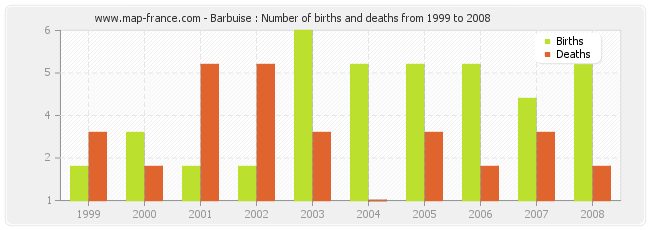 Barbuise : Number of births and deaths from 1999 to 2008