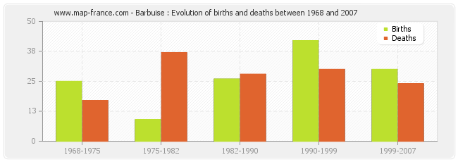 Barbuise : Evolution of births and deaths between 1968 and 2007