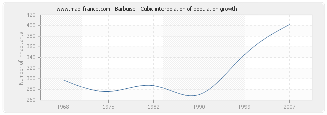 Barbuise : Cubic interpolation of population growth
