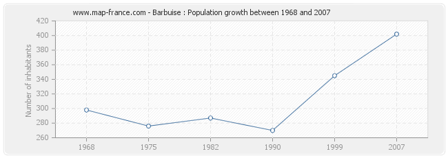 Population Barbuise