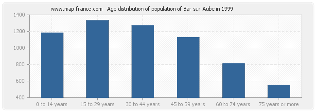 Age distribution of population of Bar-sur-Aube in 1999