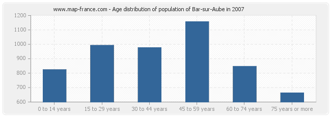 Age distribution of population of Bar-sur-Aube in 2007