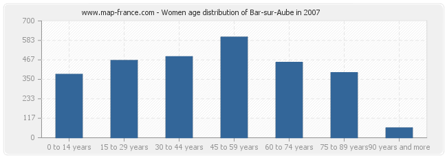 Women age distribution of Bar-sur-Aube in 2007