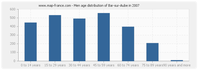 Men age distribution of Bar-sur-Aube in 2007