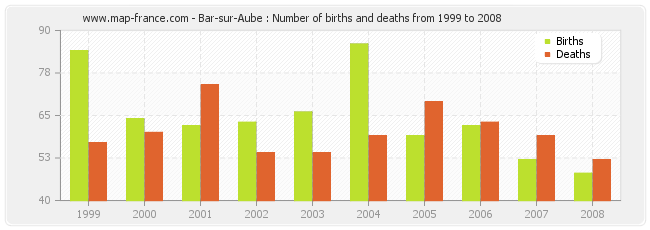 Bar-sur-Aube : Number of births and deaths from 1999 to 2008