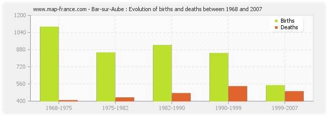 Bar-sur-Aube : Evolution of births and deaths between 1968 and 2007