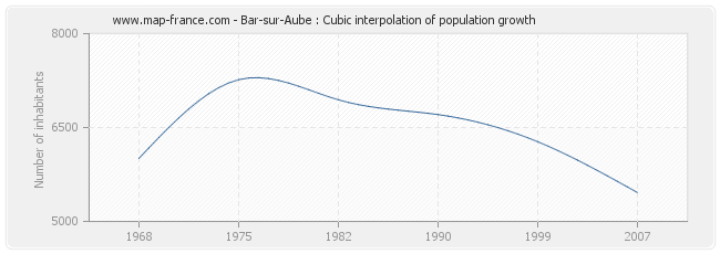 Bar-sur-Aube : Cubic interpolation of population growth