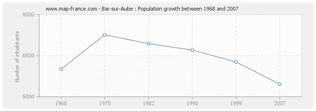 Population Bar-sur-Aube