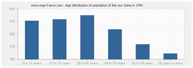Age distribution of population of Bar-sur-Seine in 1999