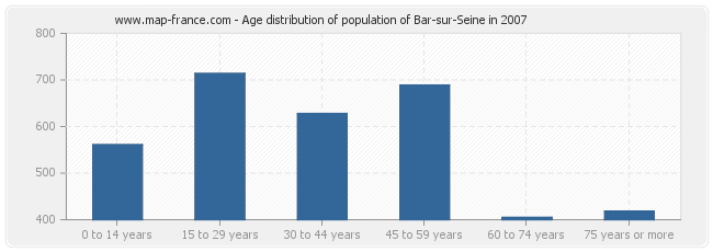 Age distribution of population of Bar-sur-Seine in 2007