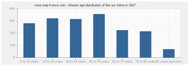 Women age distribution of Bar-sur-Seine in 2007