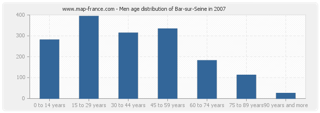 Men age distribution of Bar-sur-Seine in 2007