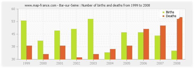 Bar-sur-Seine : Number of births and deaths from 1999 to 2008