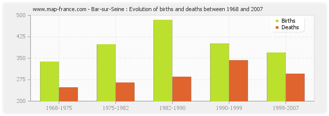 Bar-sur-Seine : Evolution of births and deaths between 1968 and 2007