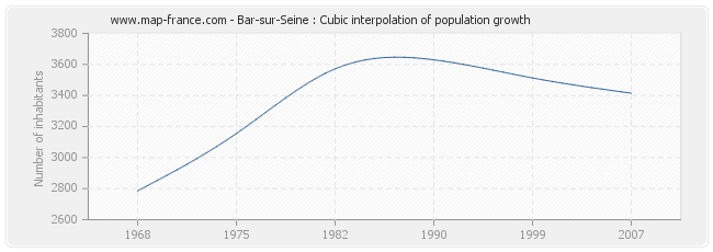 Bar-sur-Seine : Cubic interpolation of population growth