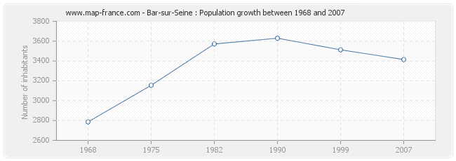 Population Bar-sur-Seine