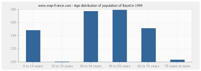 Age distribution of population of Bayel in 1999