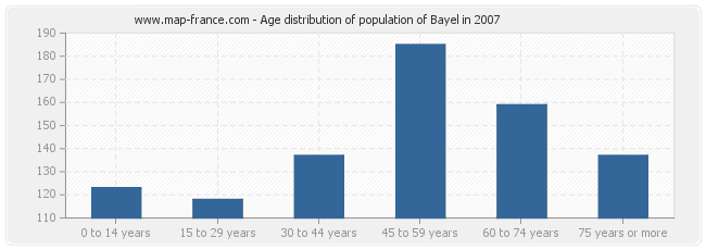 Age distribution of population of Bayel in 2007