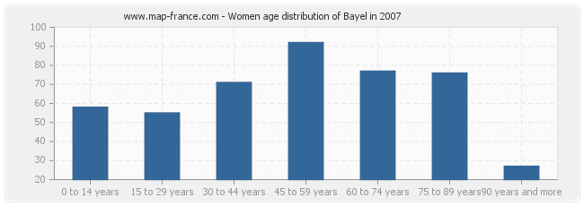 Women age distribution of Bayel in 2007