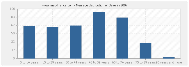 Men age distribution of Bayel in 2007