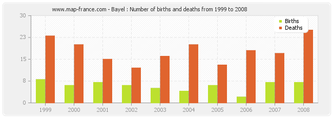 Bayel : Number of births and deaths from 1999 to 2008