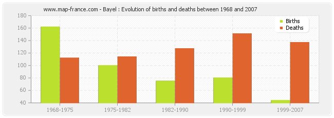 Bayel : Evolution of births and deaths between 1968 and 2007