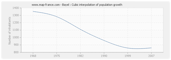 Bayel : Cubic interpolation of population growth