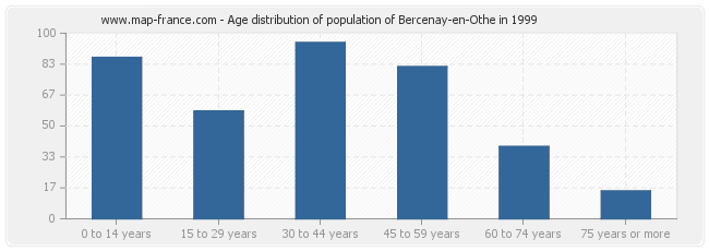 Age distribution of population of Bercenay-en-Othe in 1999