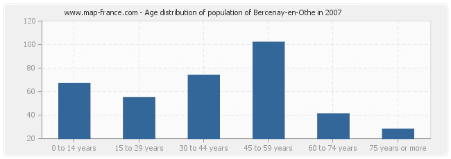 Age distribution of population of Bercenay-en-Othe in 2007