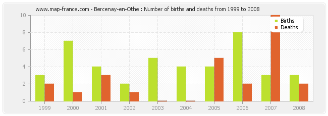 Bercenay-en-Othe : Number of births and deaths from 1999 to 2008
