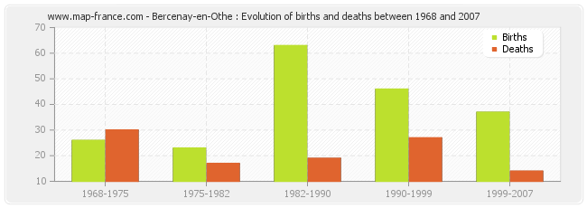 Bercenay-en-Othe : Evolution of births and deaths between 1968 and 2007