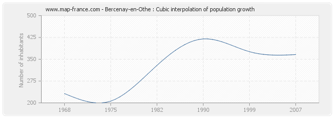 Bercenay-en-Othe : Cubic interpolation of population growth
