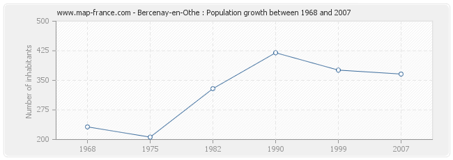 Population Bercenay-en-Othe