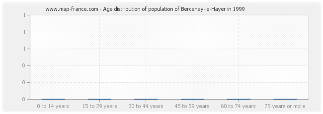 Age distribution of population of Bercenay-le-Hayer in 1999